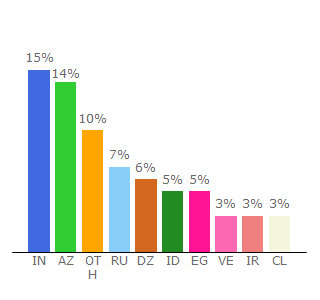 Top 10 Visitors Percentage By Countries for viefaucet.com