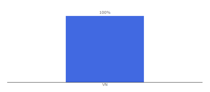 Top 10 Visitors Percentage By Countries for vienthonggiare.net