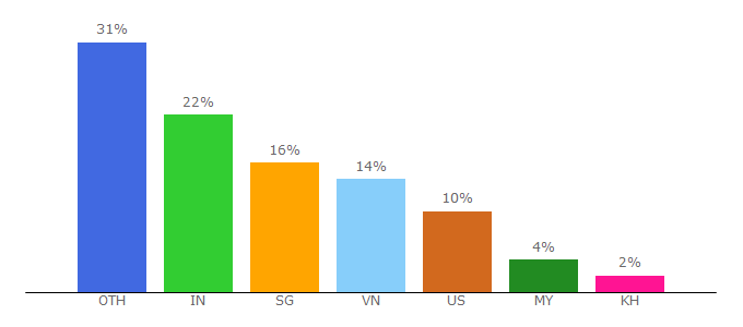 Top 10 Visitors Percentage By Countries for vietnam-guide.com