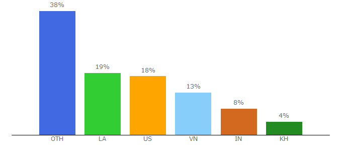 Top 10 Visitors Percentage By Countries for vietnam.travel