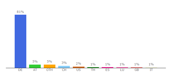 Top 10 Visitors Percentage By Countries for view.stern.de