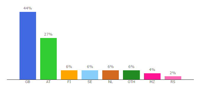 Top 10 Visitors Percentage By Countries for viewabroad.com