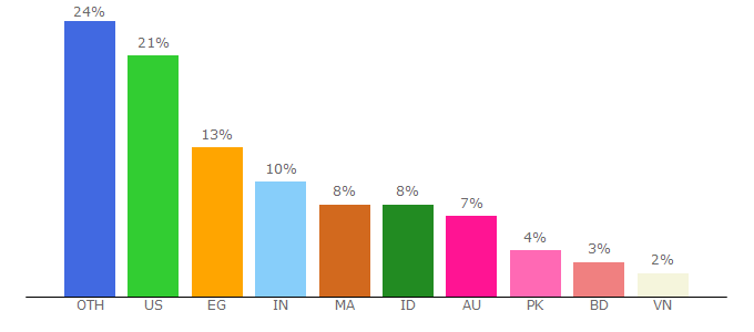 Top 10 Visitors Percentage By Countries for viewgrip.net