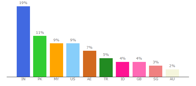 Top 10 Visitors Percentage By Countries for viewlorium.com