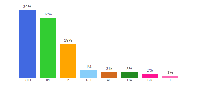 Top 10 Visitors Percentage By Countries for viewstripo.email