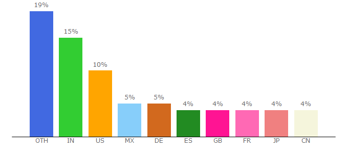 Top 10 Visitors Percentage By Countries for viewvc.tigris.org