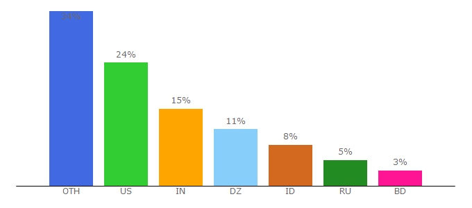 Top 10 Visitors Percentage By Countries for vikv.net