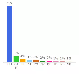 Top 10 Visitors Percentage By Countries for villafalko.gportal.hu