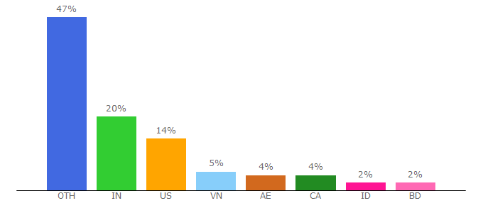 Top 10 Visitors Percentage By Countries for villatheme.com