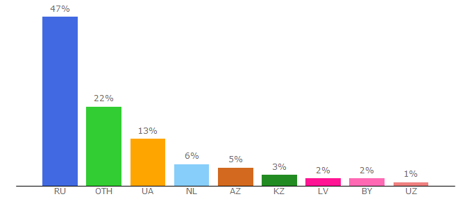 Top 10 Visitors Percentage By Countries for villaved.ru