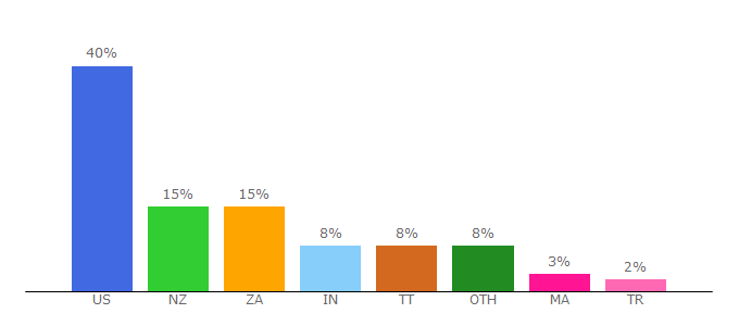 Top 10 Visitors Percentage By Countries for vilmarketing.thedownliner.com