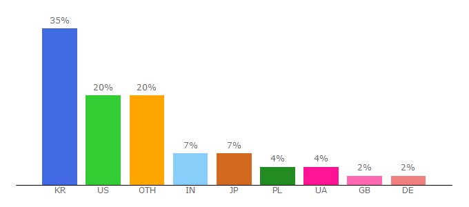 Top 10 Visitors Percentage By Countries for vimcasts.org