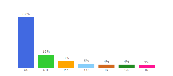 Top 10 Visitors Percentage By Countries for vimm.net