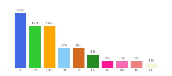 Top 10 Visitors Percentage By Countries for vimuo.com