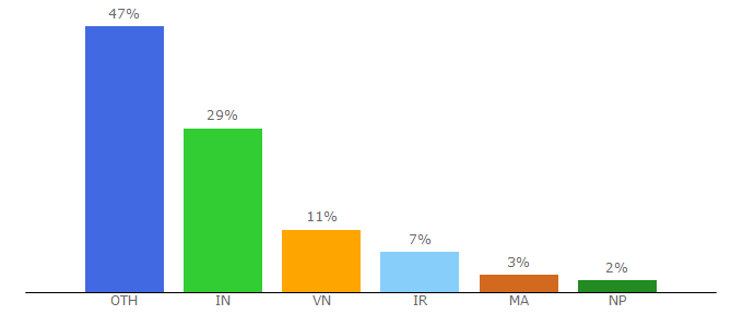 Top 10 Visitors Percentage By Countries for vinafix.com