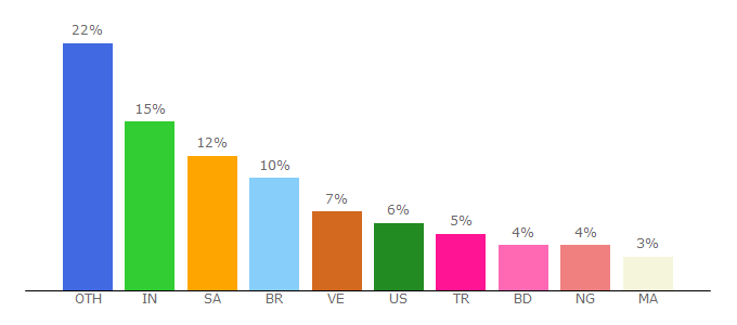 Top 10 Visitors Percentage By Countries for vindax.com