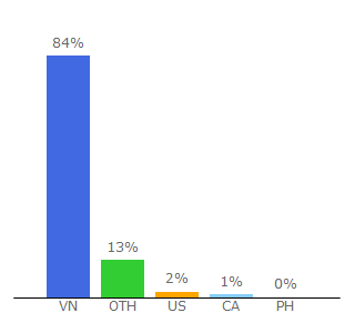 Top 10 Visitors Percentage By Countries for vinmec.com
