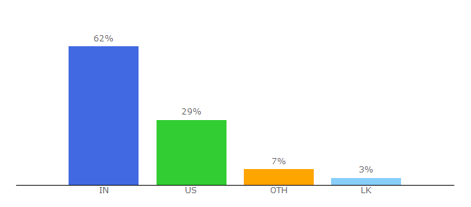 Top 10 Visitors Percentage By Countries for vinthaiulagam.com