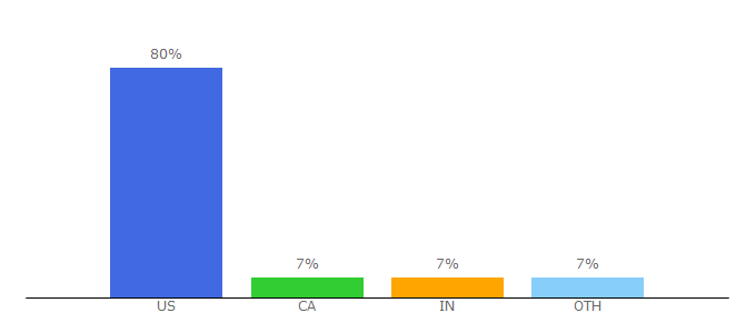 Top 10 Visitors Percentage By Countries for vinylsiding.com