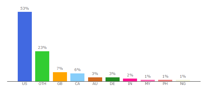 Top 10 Visitors Percentage By Countries for violinist.com