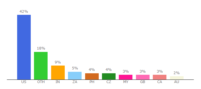 Top 10 Visitors Percentage By Countries for vioozfree.net