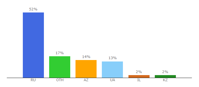 Top 10 Visitors Percentage By Countries for vip-prom.net