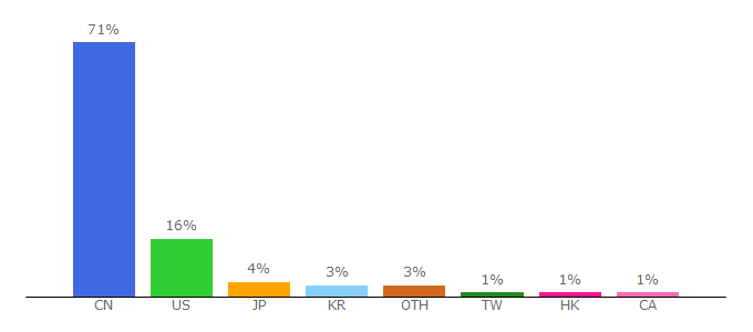 Top 10 Visitors Percentage By Countries for vip.tom.com