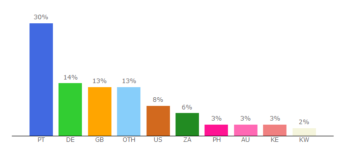 Top 10 Visitors Percentage By Countries for vipleague.lc