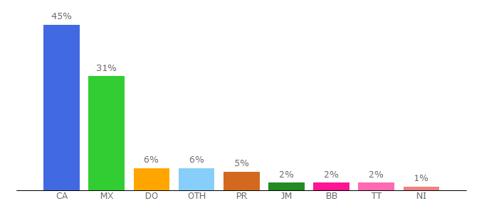 Top 10 Visitors Percentage By Countries for vipleague.sx