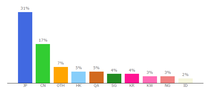 Top 10 Visitors Percentage By Countries for vipleague.ws