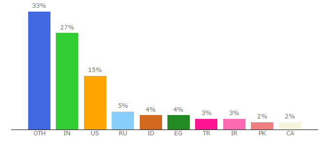 Top 10 Visitors Percentage By Countries for vippng.com