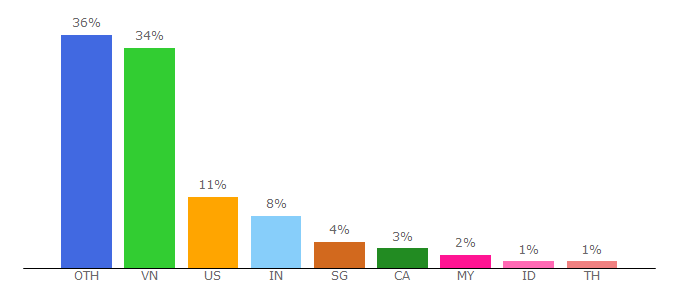 Top 10 Visitors Percentage By Countries for vir.com.vn