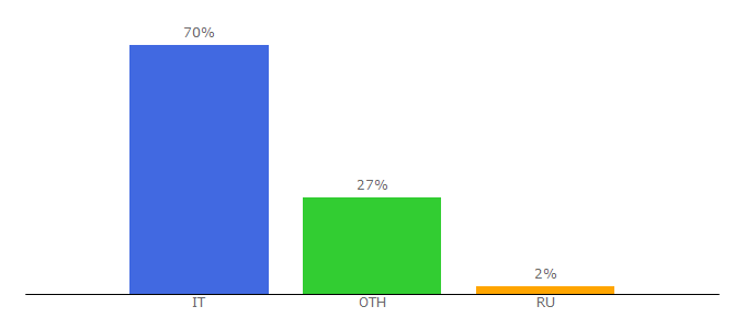 Top 10 Visitors Percentage By Countries for virail.ru