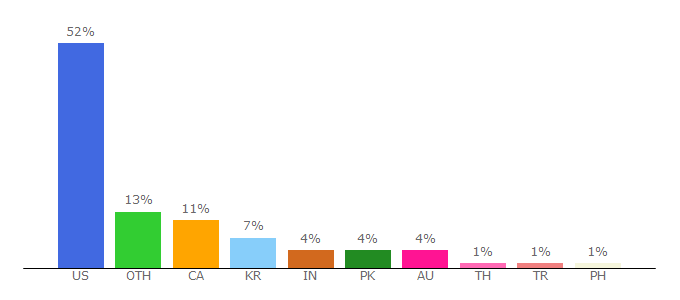 Top 10 Visitors Percentage By Countries for viral-launch.com