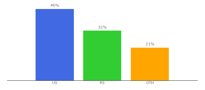 Top 10 Visitors Percentage By Countries for viraldiggers.com