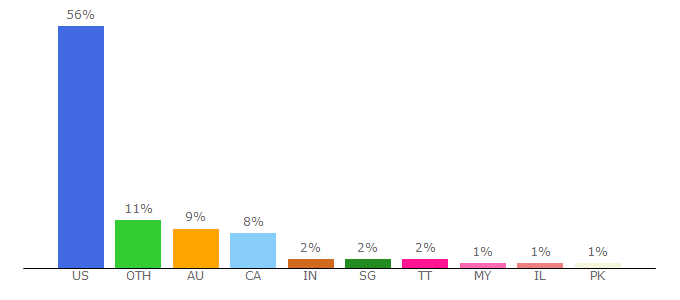 Top 10 Visitors Percentage By Countries for viralecomadz.com