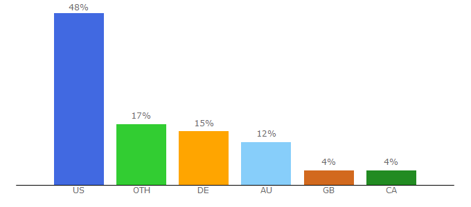 Top 10 Visitors Percentage By Countries for viralhosts.com