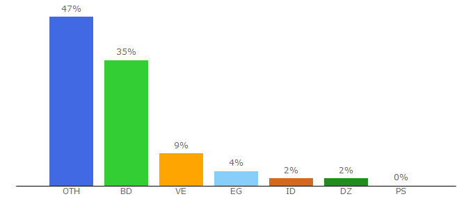 Top 10 Visitors Percentage By Countries for viralizeit.net