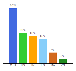 Top 10 Visitors Percentage By Countries for viralnova.com