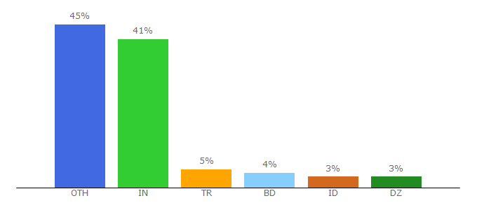 Top 10 Visitors Percentage By Countries for viralplanetextra.com