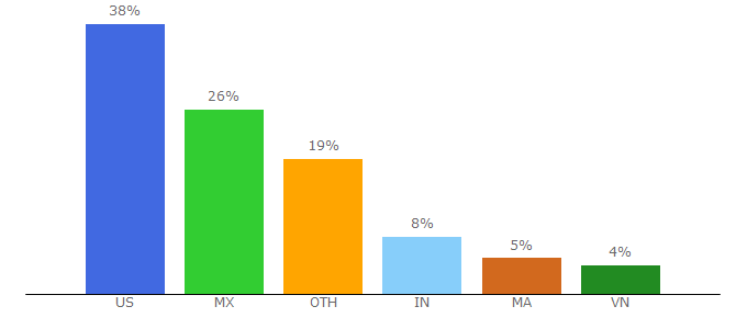 Top 10 Visitors Percentage By Countries for viraltag.com