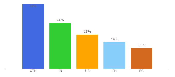 Top 10 Visitors Percentage By Countries for viralviralvideos.com
