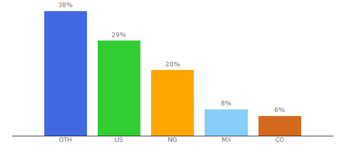 Top 10 Visitors Percentage By Countries for virbela.com