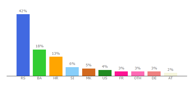 Top 10 Visitors Percentage By Countries for virealno.com