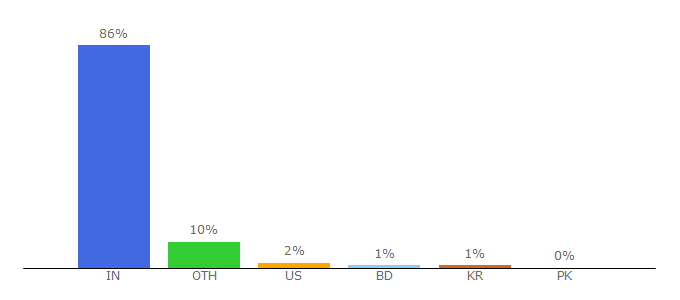 Top 10 Visitors Percentage By Countries for virexenergy.tradeindia.com