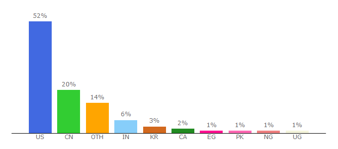 Top 10 Visitors Percentage By Countries for virginia.edu