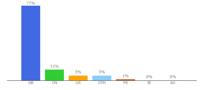 Top 10 Visitors Percentage By Countries for virgintrains.co.uk