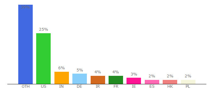 Top 10 Visitors Percentage By Countries for virten.net