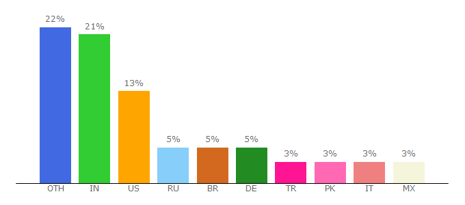 Top 10 Visitors Percentage By Countries for virtual-gitar-pro.fyxm.net