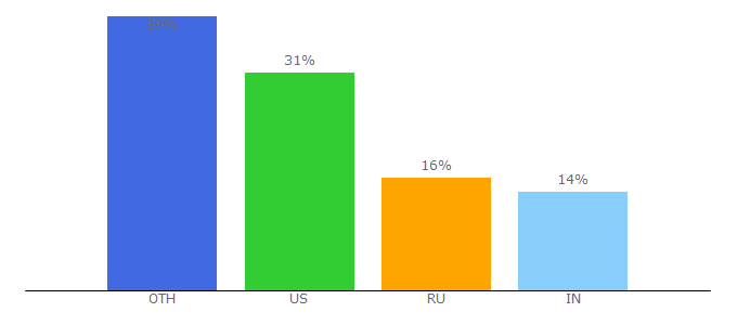 Top 10 Visitors Percentage By Countries for virtualizationreview.com